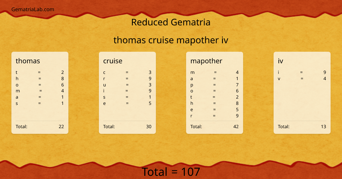 thomas cruise mapother iv in reduced Gematria